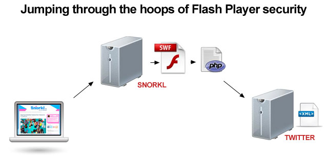 Flash+crossdomain.xml+location