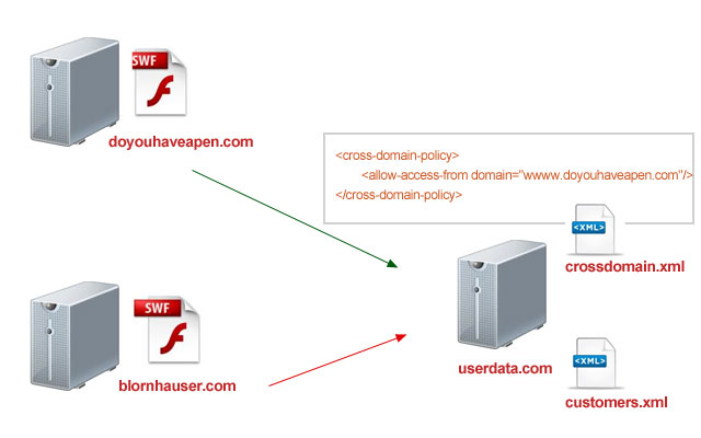 Flash+crossdomain.xml+example