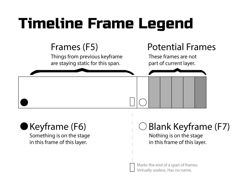 Animate CC: Understanding Keyframes, Frames, and Blank Keyframes – 